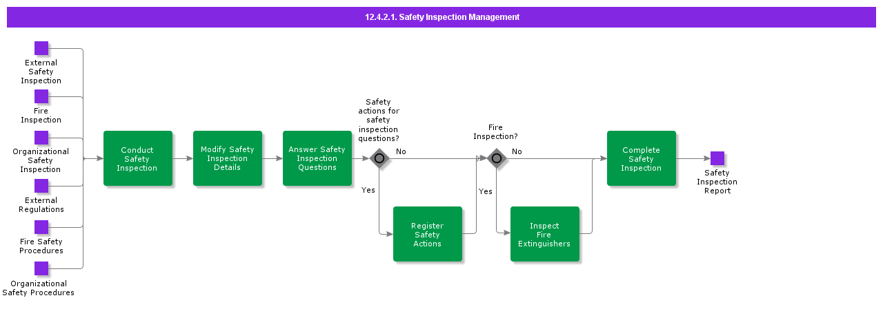 Safety Manager Inspection 12.4.2.1 Safety Inspection Management