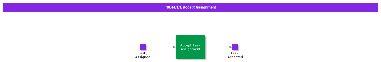 AcceptTaskAssignment