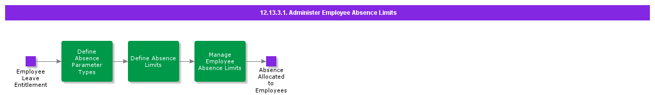 AdministerEmpAbsenceLimits