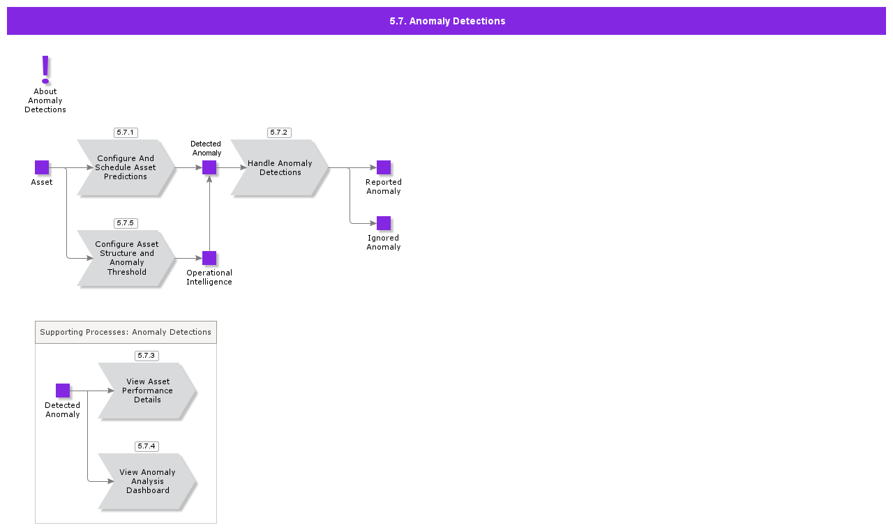 AnomalyDetections