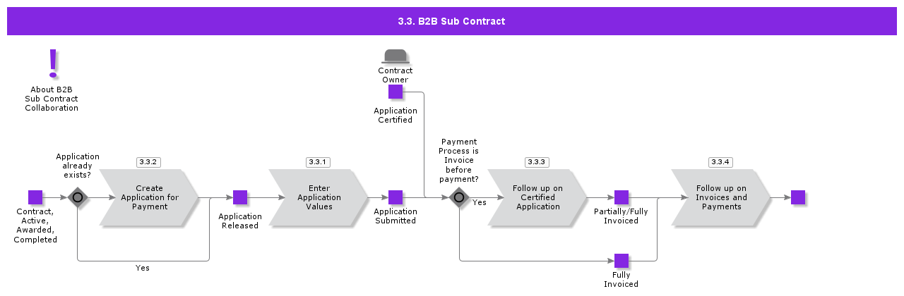 B2BSubContract