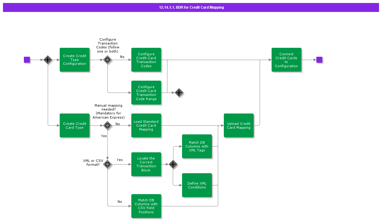 BDRforCreditCardMapping