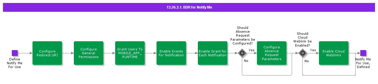 BDRforNotifyMe