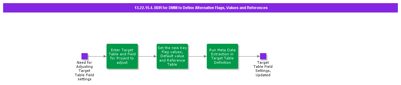 BDRforSDMtoDefineAlternativeFlagsValuesandReferences