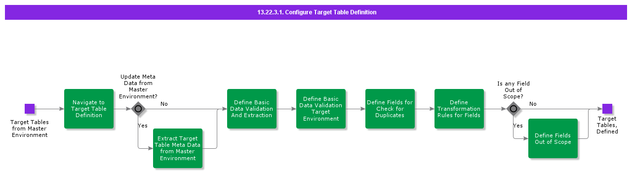ConfigureTargetTableDefinition