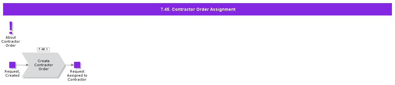 ContractorOrderAssignment