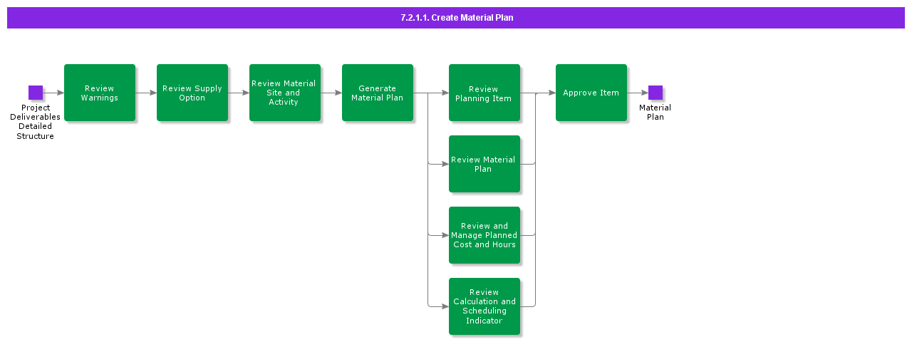 CreateMaterialPlan