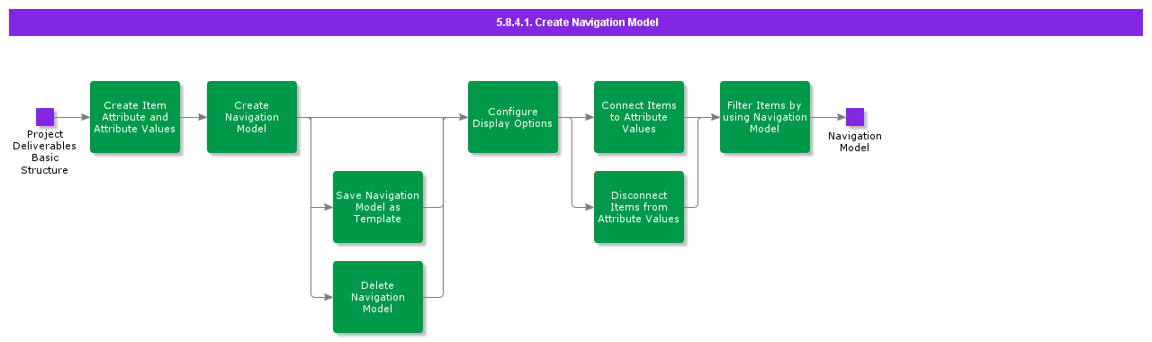 CreateNavigationModel