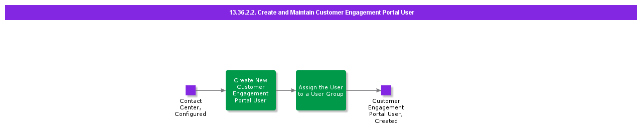 CreateandMaintainCustomerEngagementPortalUser