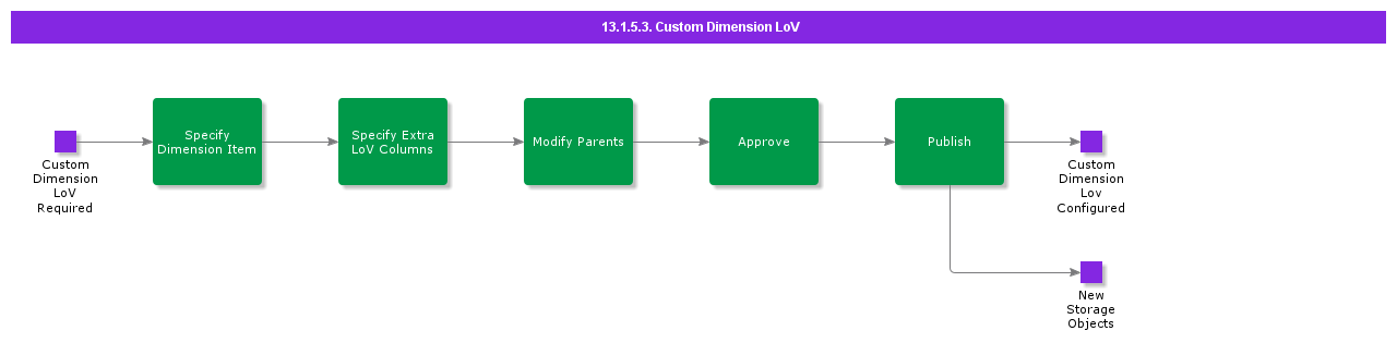 Customedimensionlov