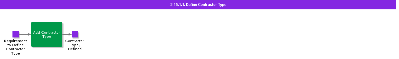 Definecontratortype