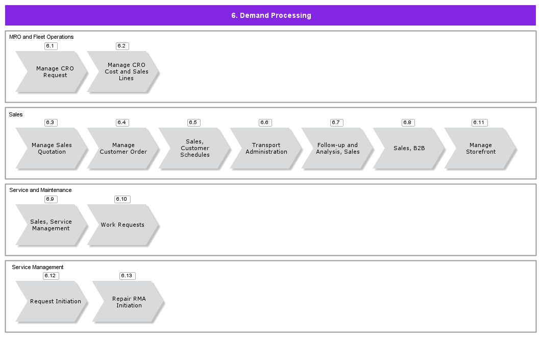 DemandProcessing