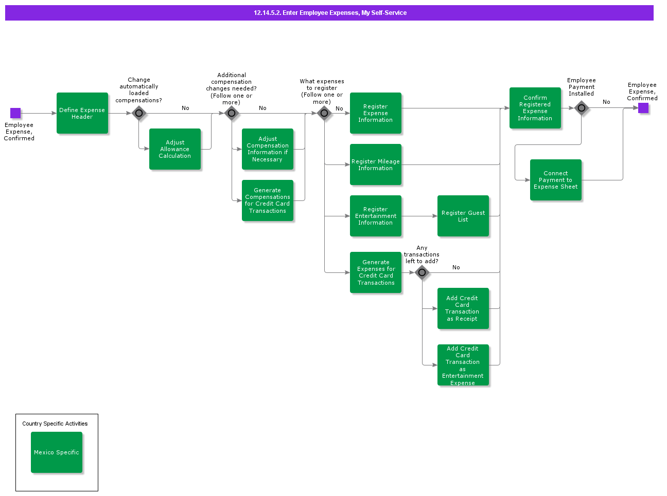 EnterEmployeeExpenses