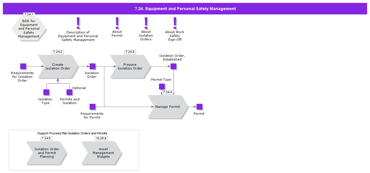 EquipmentandPersonalSafetyManagement