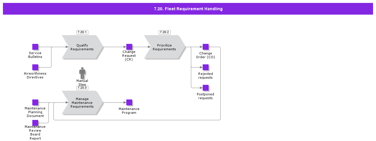 FleetReqHandling