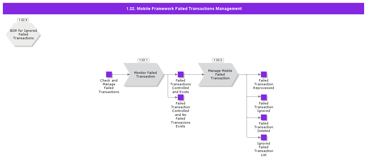 Mobileframeworkfailtedtranscationmanagement