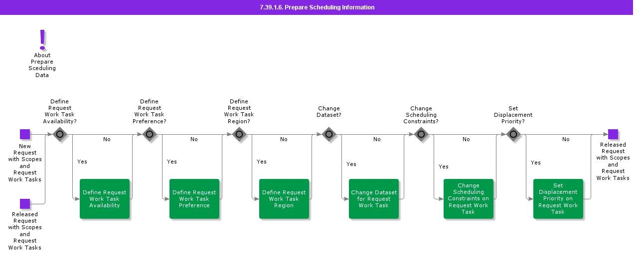 Prepareschedulinginformation