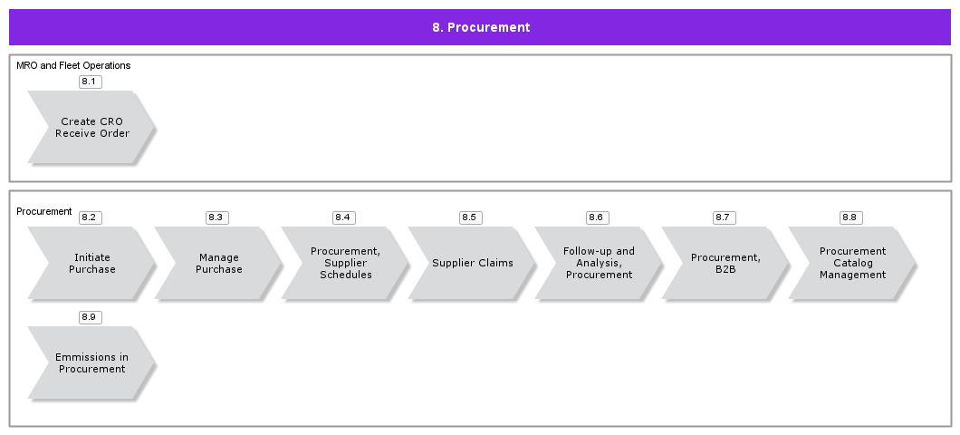 Procurement