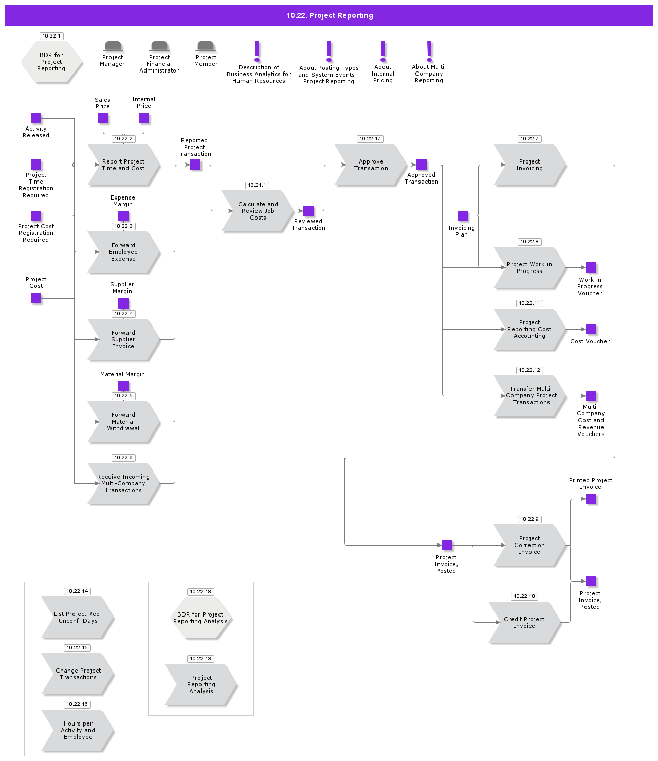 ProjectReporting