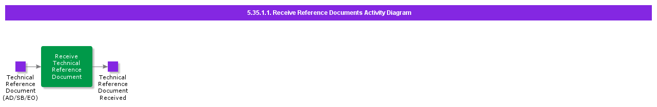 ReceiveReferenceDocumentsActivityDiagram