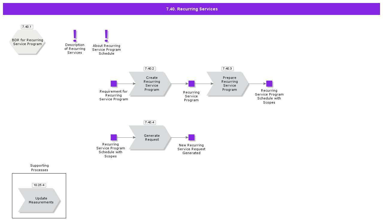 RecurringService