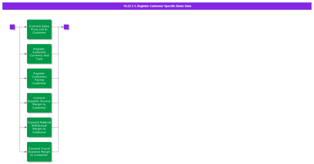 RegisterCustomerSpecificBasicData