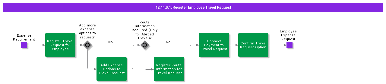 RegisterEmployeeTravelRequest