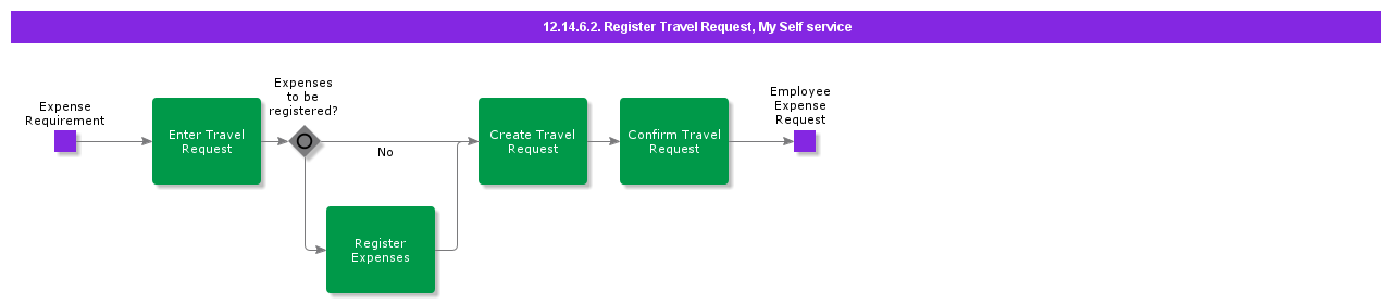 RegisterTravelRequestCasual