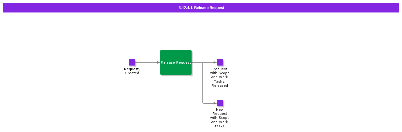 Releaserequest