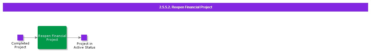 ReopenFinancialProject