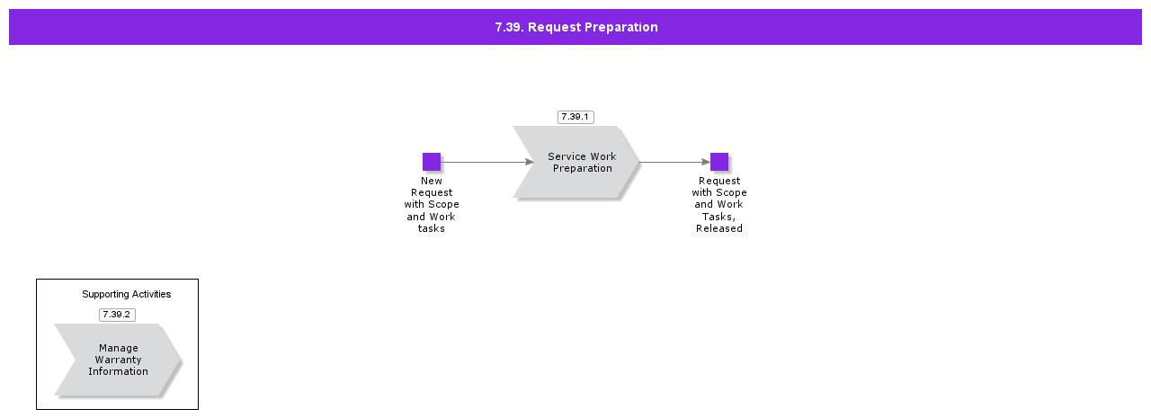 RequestPreparation