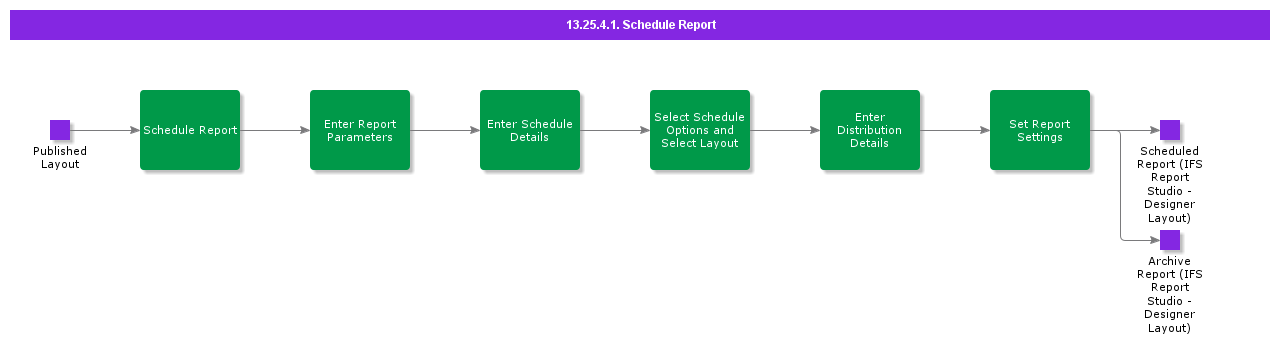 Schedulereport