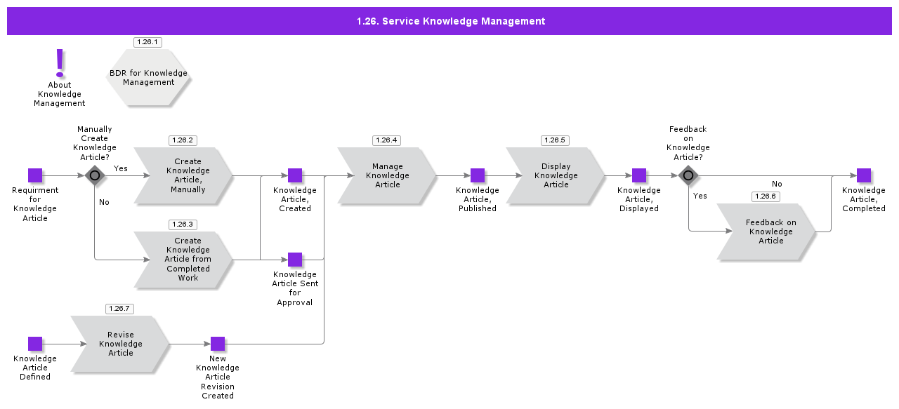 Serviceknowledgemanagement