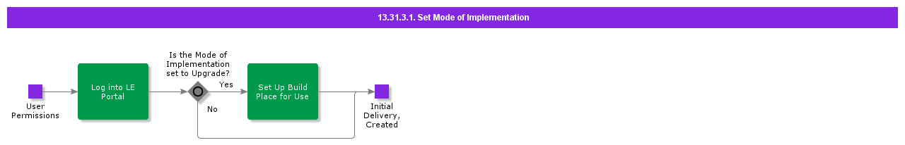 SetModeOfImplementation