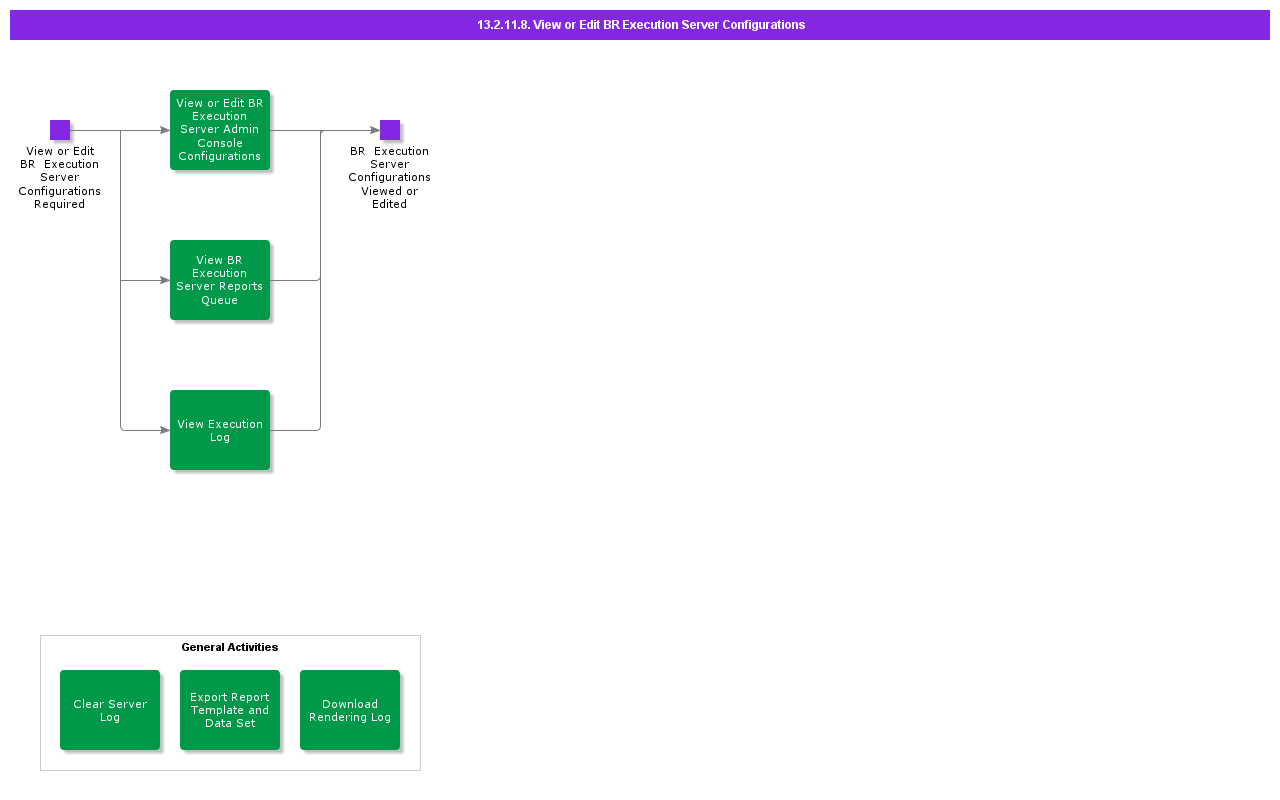 ViewBRExecutionServerConfigurations