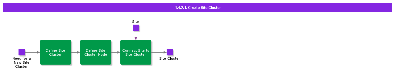 siteclustersetup
