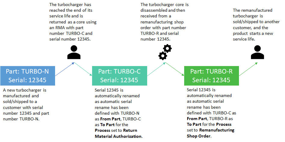 品目シリアル名変更例
