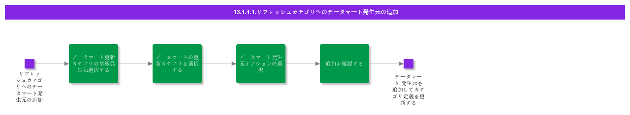 AddDataMartSourcestoRefreshCategory