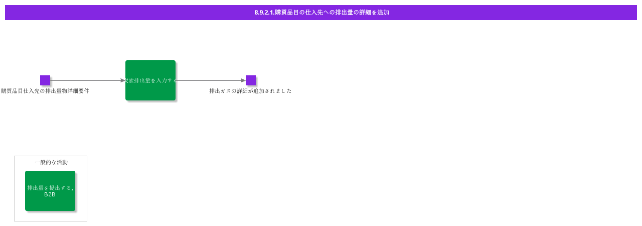 AddEmissionsDetailstoSupplierforPurchasePart