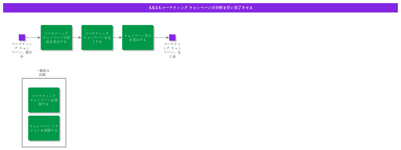 AnalyseandCompleteMArketingCampaign