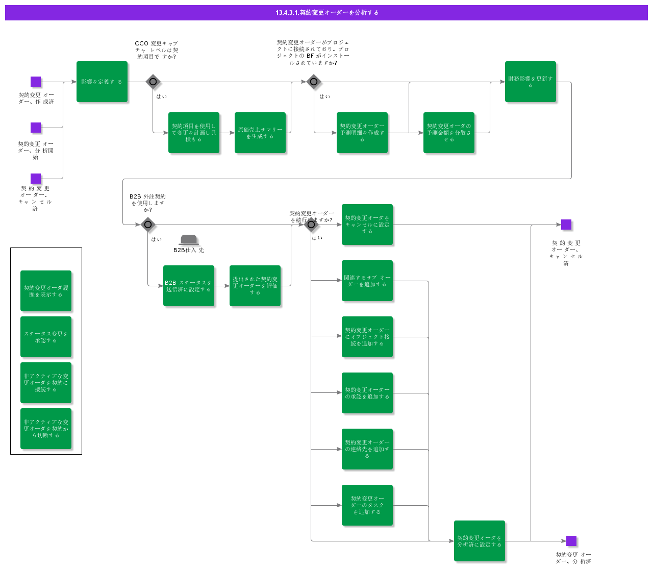 AnalyzeContractChangeOrder