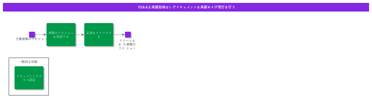 ApproveAndReleaseDocumentWithoutApprovalProcess