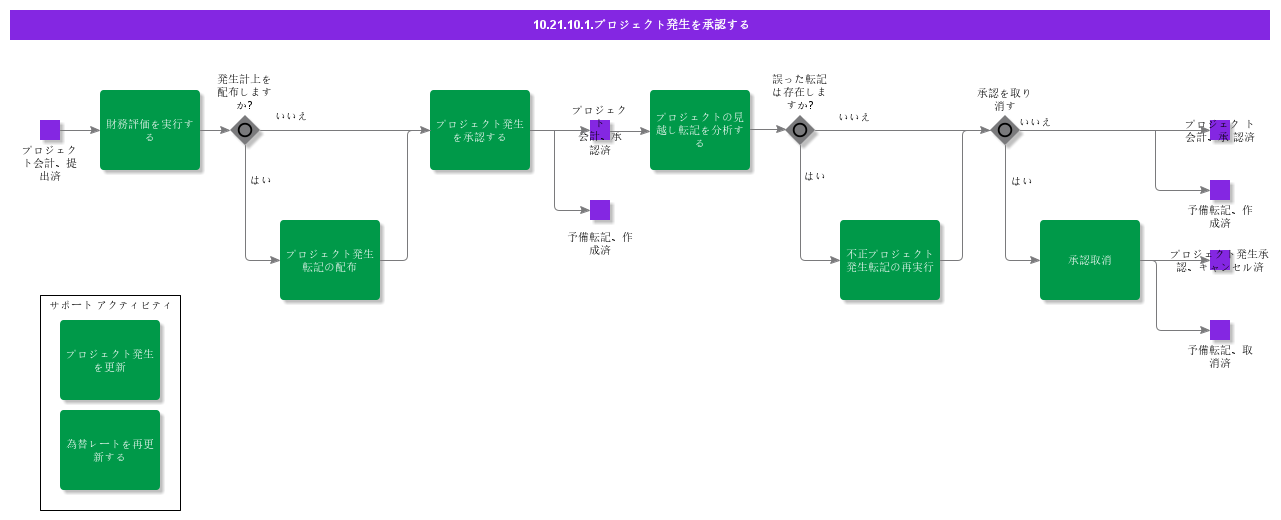 ApproveProjectAccrual