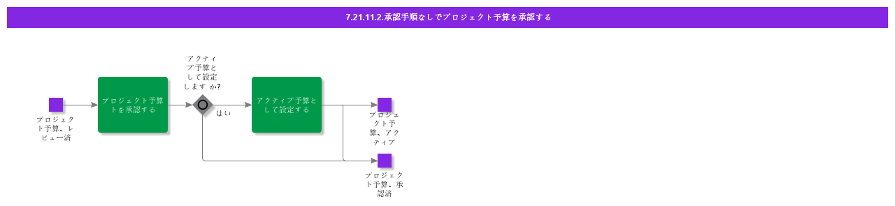 ApproveProjectBudgetWithoutApprovalRouting