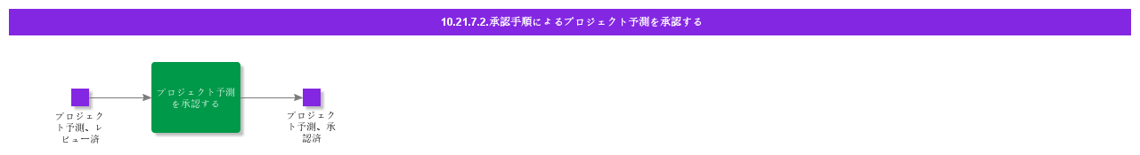 ApproveProjectForecastWithoutApprovalRouting