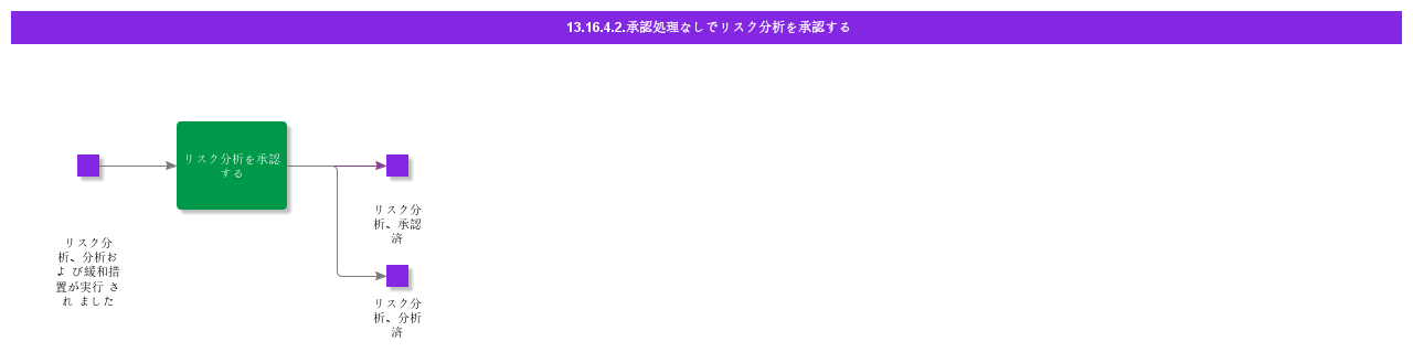 ApproveRiskAnalysiswithoutApprovalProcess