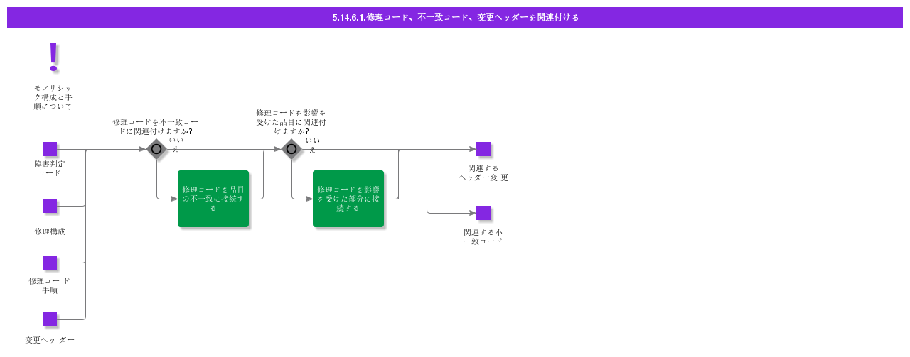 AssociateRepairCodesDiscrepancyCodesAndModificationHeaders
