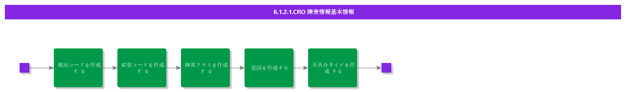 BDRForCROFaultInformation