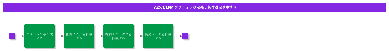 BDRForDefineSeparatePMActionSetConditions