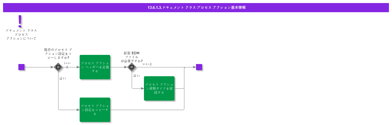 BDRForDocumentClassProcessAction